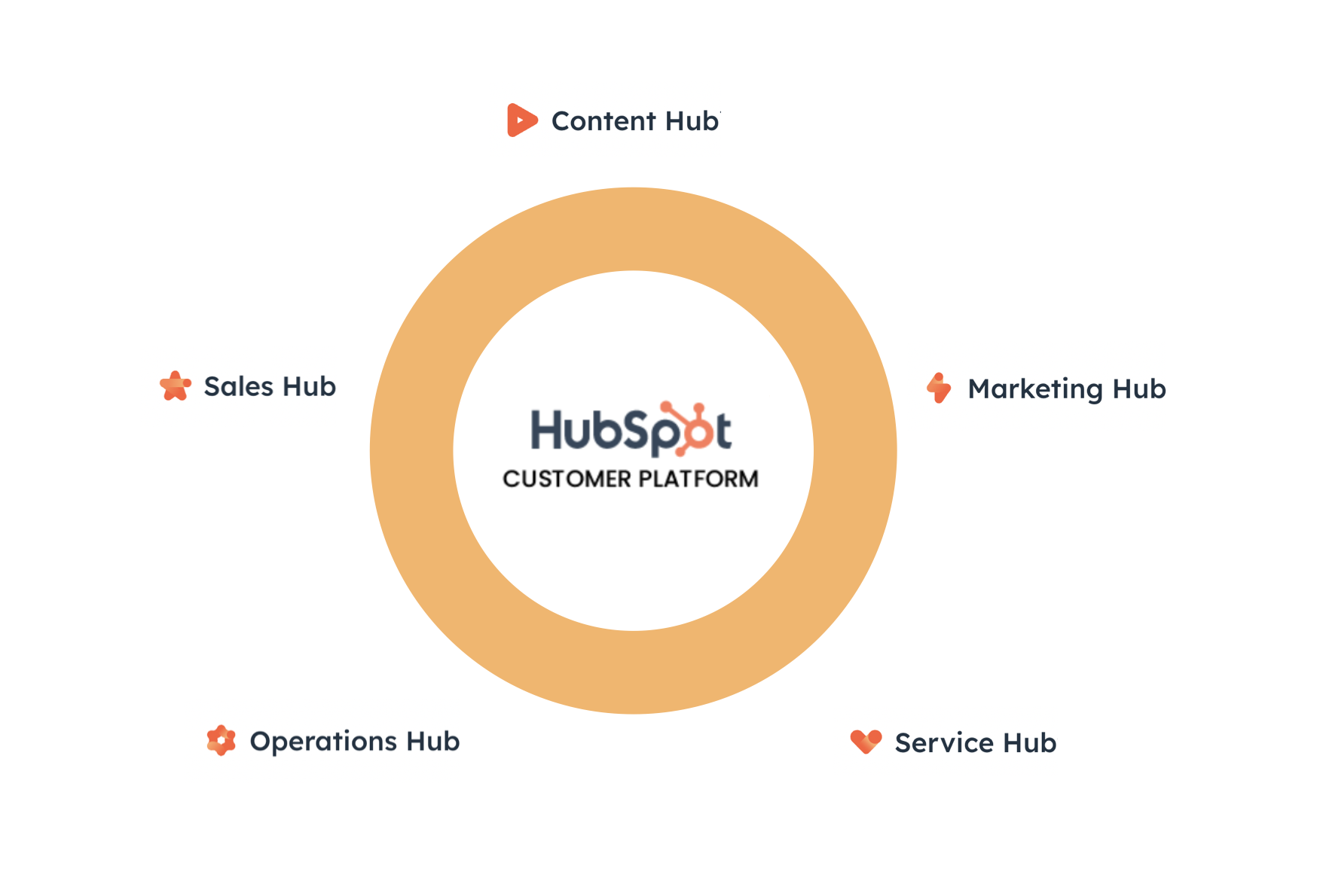 HubSpot-Platform